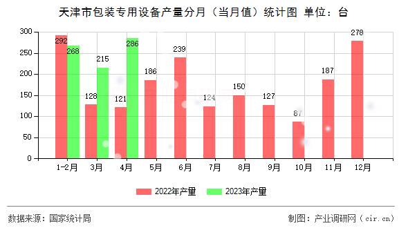 天津市包裝專用設(shè)備產(chǎn)量分月（當月值）統(tǒng)計圖