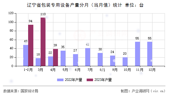 遼寧省包裝專用設(shè)備產(chǎn)量分月（當(dāng)月值）統(tǒng)計(jì)