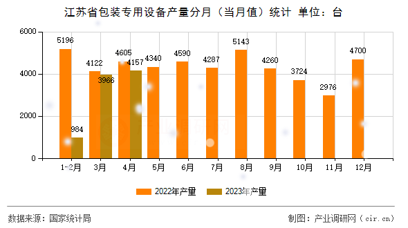 江蘇省包裝專用設(shè)備產(chǎn)量分月（當(dāng)月值）統(tǒng)計(jì)