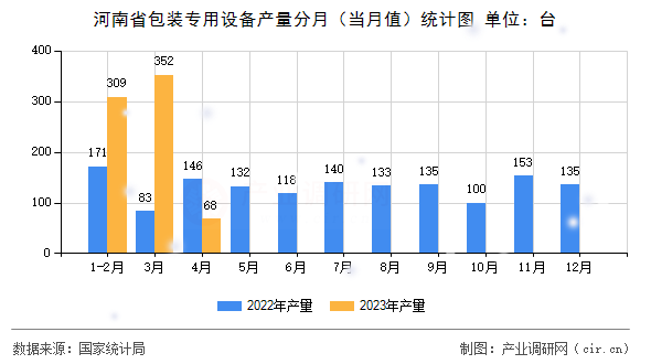 河南省包裝專用設(shè)備產(chǎn)量分月（當(dāng)月值）統(tǒng)計(jì)圖