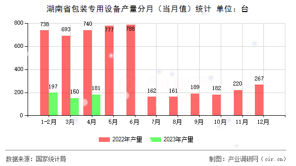 湖南省包裝專用設備產(chǎn)量分月（當月值）統(tǒng)計