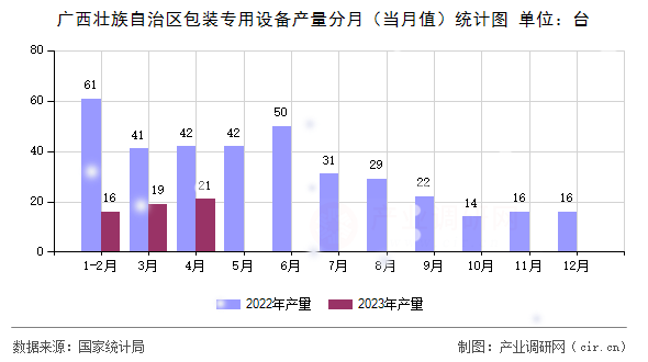 廣西壯族自治區(qū)包裝專用設(shè)備產(chǎn)量分月（當(dāng)月值）統(tǒng)計圖