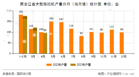 黑龍江省大型拖拉機產量分月（當月值）統(tǒng)計圖