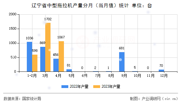 遼寧省中型拖拉機產(chǎn)量分月(當(dāng)月值)統(tǒng)計 遼寧省中型拖拉機產(chǎn)量分月(當(dāng)月值)統(tǒng)計