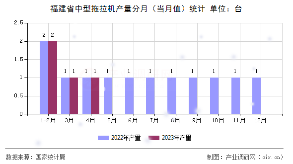 福建省中型拖拉機產(chǎn)量分月（當(dāng)月值）統(tǒng)計