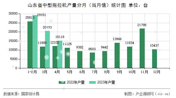 山東省中型拖拉機(jī)產(chǎn)量分月（當(dāng)月值）統(tǒng)計(jì)圖