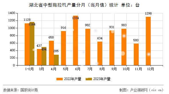 湖北省中型拖拉機(jī)產(chǎn)量分月（當(dāng)月值）統(tǒng)計(jì)