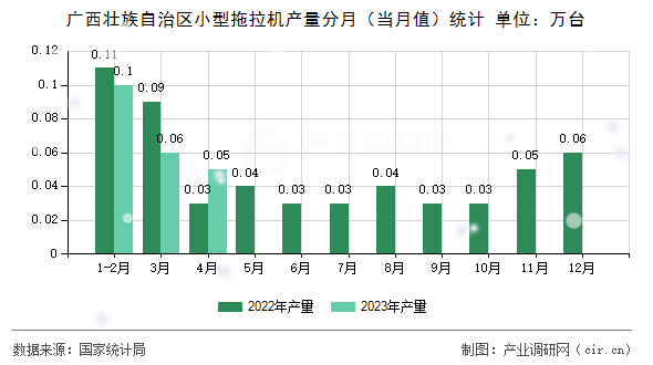 廣西壯族自治區(qū)小型拖拉機(jī)產(chǎn)量分月(當(dāng)月值)統(tǒng)計(jì) 廣西壯族自治區(qū)小型拖拉機(jī)產(chǎn)量分月(當(dāng)月值)統(tǒng)計(jì)