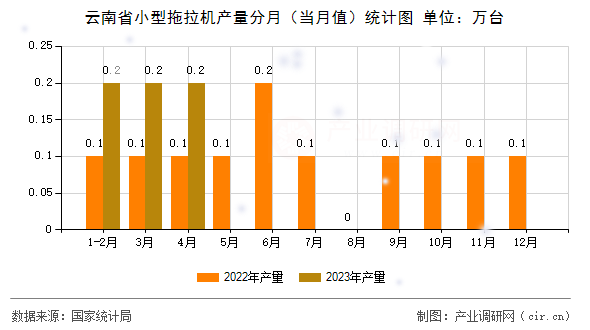 云南省小型拖拉機產(chǎn)量分月(當月值)統(tǒng)計圖 云南省小型拖拉機產(chǎn)量分月(當月值)統(tǒng)計圖