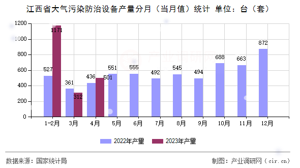 江西省大氣污染防治設(shè)備產(chǎn)量分月(當(dāng)月值)統(tǒng)計(jì) 江西省大氣污染防治設(shè)備產(chǎn)量分月(當(dāng)月值)統(tǒng)計(jì)
