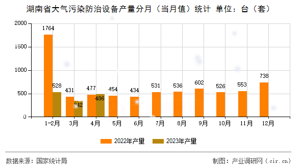 湖南省大氣污染防治設備產量分月（當月值）統(tǒng)計