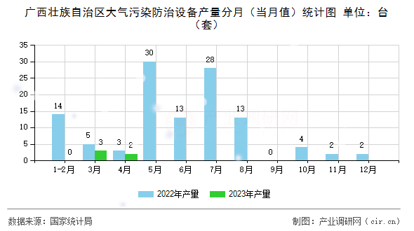 廣西壯族自治區(qū)大氣污染防治設(shè)備產(chǎn)量分月（當(dāng)月值）統(tǒng)計(jì)圖