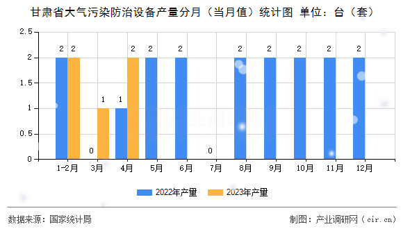 甘肅省大氣污染防治設(shè)備產(chǎn)量分月(當(dāng)月值)統(tǒng)計(jì)圖 甘肅省大氣污染防治設(shè)備產(chǎn)量分月(當(dāng)月值)統(tǒng)計(jì)圖