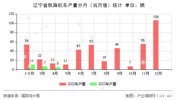 遼寧省鐵路機車產(chǎn)量分月(當月值)統(tǒng)計 遼寧省鐵路機車產(chǎn)量分月(當月值)統(tǒng)計