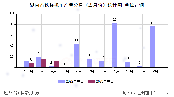 湖南省鐵路機(jī)車(chē)產(chǎn)量分月(當(dāng)月值)統(tǒng)計(jì)圖 湖南省鐵路機(jī)車(chē)產(chǎn)量分月(當(dāng)月值)統(tǒng)計(jì)圖