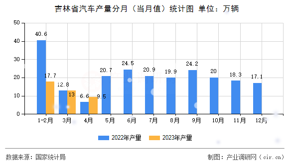 吉林省汽車產(chǎn)量分月(當(dāng)月值)統(tǒng)計(jì)圖 吉林省汽車產(chǎn)量分月(當(dāng)月值)統(tǒng)計(jì)圖
