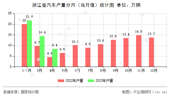 浙江省汽車產量分月（當月值）統(tǒng)計圖