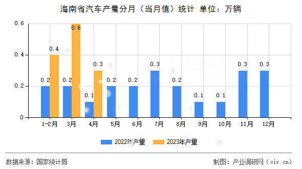 海南省汽車產量分月(當月值)統(tǒng)計 海南省汽車產量分月(當月值)統(tǒng)計