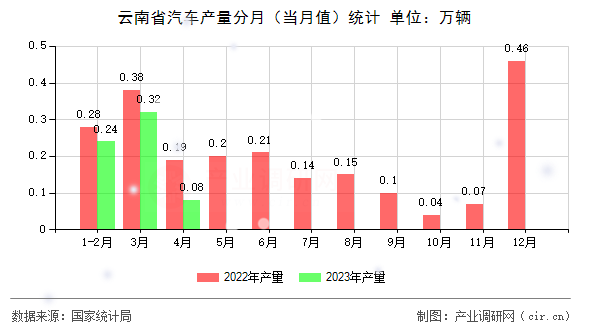 云南省汽車產(chǎn)量分月（當月值）統(tǒng)計