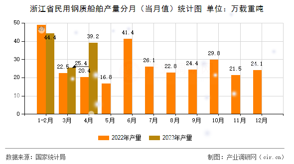 浙江省民用鋼質(zhì)船舶產(chǎn)量分月（當(dāng)月值）統(tǒng)計(jì)圖