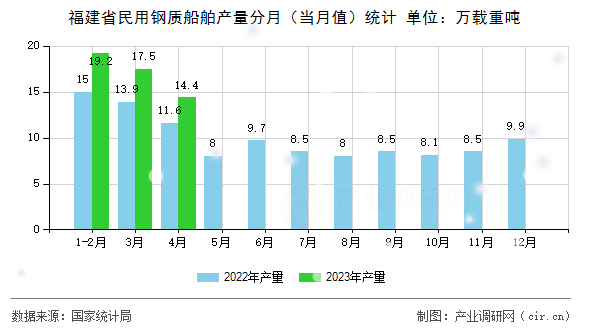 福建省民用鋼質(zhì)船舶產(chǎn)量分月（當(dāng)月值）統(tǒng)計(jì)