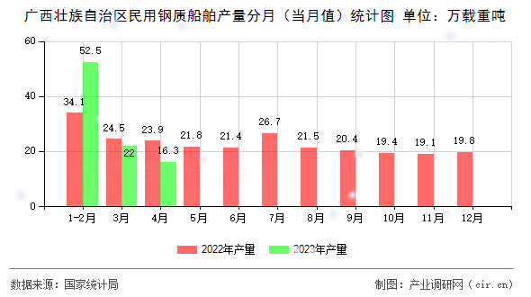 廣西壯族自治區(qū)民用鋼質(zhì)船舶產(chǎn)量分月（當(dāng)月值）統(tǒng)計(jì)圖