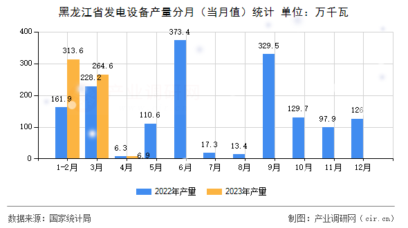 黑龍江省發(fā)電設(shè)備產(chǎn)量分月（當(dāng)月值）統(tǒng)計(jì)