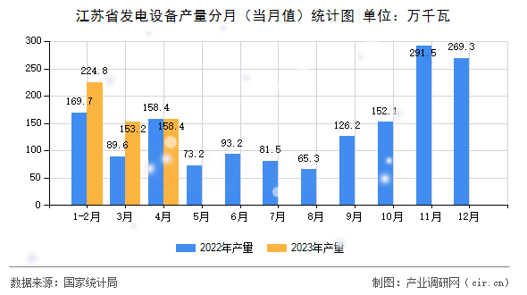 江蘇省發(fā)電設備產(chǎn)量分月（當月值）統(tǒng)計圖