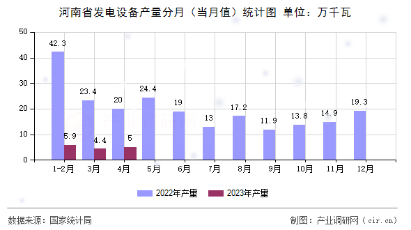 河南省發(fā)電設(shè)備產(chǎn)量分月（當(dāng)月值）統(tǒng)計(jì)圖