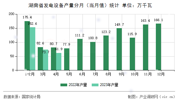 湖南省發(fā)電設(shè)備產(chǎn)量分月（當月值）統(tǒng)計