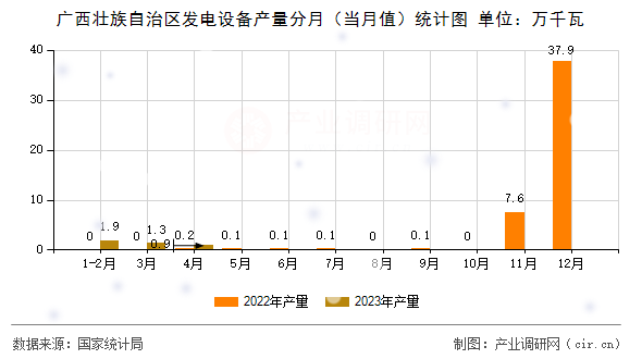 廣西壯族自治區(qū)發(fā)電設(shè)備產(chǎn)量分月（當(dāng)月值）統(tǒng)計(jì)圖