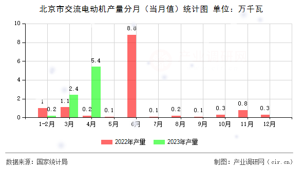 北京市交流電動(dòng)機(jī)產(chǎn)量分月(當(dāng)月值)統(tǒng)計(jì)圖 北京市交流電動(dòng)機(jī)產(chǎn)量分月(當(dāng)月值)統(tǒng)計(jì)圖
