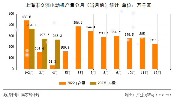 上海市交流電動機(jī)產(chǎn)量分月（當(dāng)月值）統(tǒng)計