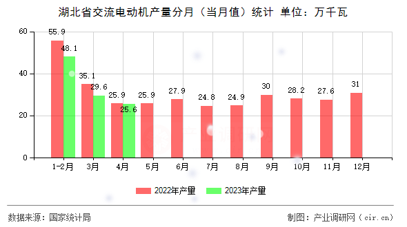 湖北省交流電動機(jī)產(chǎn)量分月（當(dāng)月值）統(tǒng)計