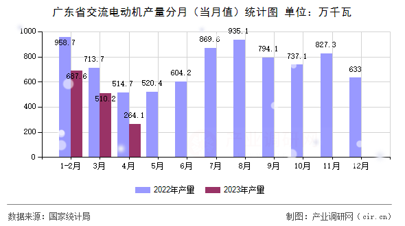 廣東省交流電動(dòng)機(jī)產(chǎn)量分月（當(dāng)月值）統(tǒng)計(jì)圖