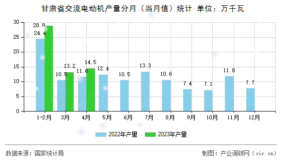甘肅省交流電動機(jī)產(chǎn)量分月（當(dāng)月值）統(tǒng)計(jì)