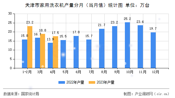 天津市家用洗衣機(jī)產(chǎn)量分月（當(dāng)月值）統(tǒng)計圖