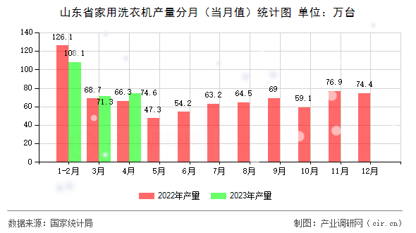 山東省家用洗衣機產量分月（當月值）統(tǒng)計圖