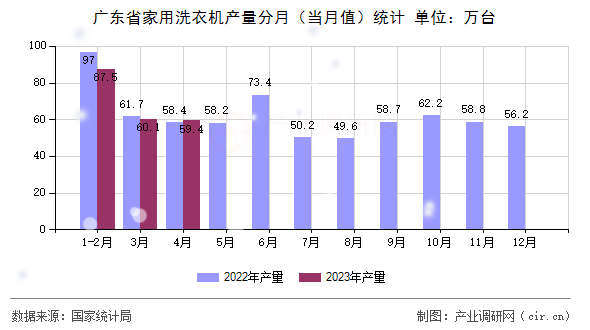 廣東省家用洗衣機(jī)產(chǎn)量分月（當(dāng)月值）統(tǒng)計
