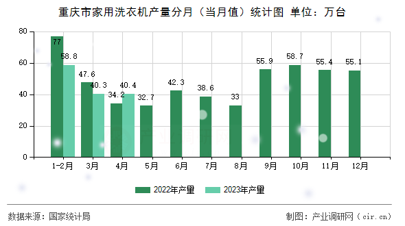 重慶市家用洗衣機產(chǎn)量分月（當月值）統(tǒng)計圖