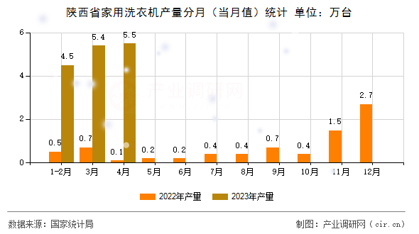 陜西省家用洗衣機(jī)產(chǎn)量分月（當(dāng)月值）統(tǒng)計(jì)