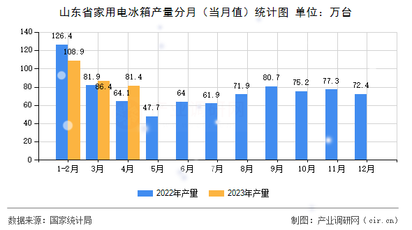 山東省家用電冰箱產(chǎn)量分月（當月值）統(tǒng)計圖