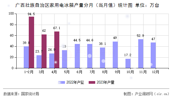 廣西壯族自治區(qū)家用電冰箱產(chǎn)量分月（當(dāng)月值）統(tǒng)計(jì)圖