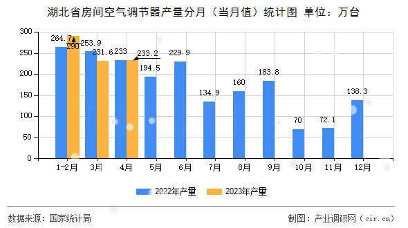 湖北省房間空氣調(diào)節(jié)器產(chǎn)量分月（當月值）統(tǒng)計圖