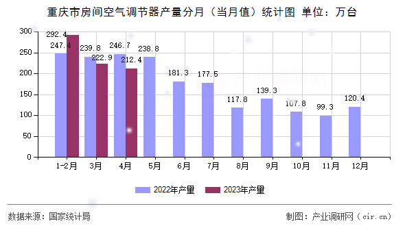 重慶市房間空氣調(diào)節(jié)器產(chǎn)量分月（當(dāng)月值）統(tǒng)計(jì)圖