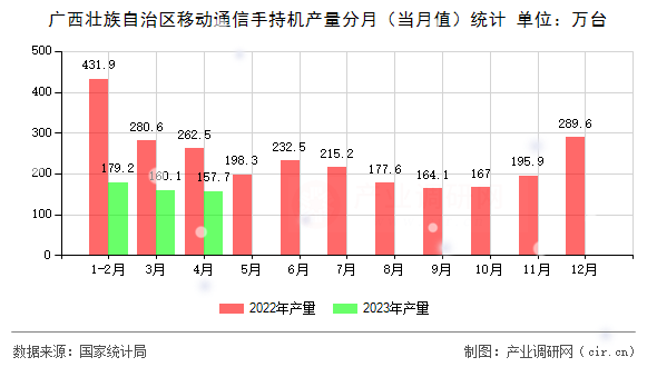 廣西壯族自治區(qū)移動通信手持機(jī)產(chǎn)量分月(當(dāng)月值)統(tǒng)計(jì) 廣西壯族自治區(qū)移動通信手持機(jī)產(chǎn)量分月(當(dāng)月值)統(tǒng)計(jì)