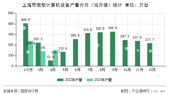 上海市微型計算機設備產(chǎn)量分月（當月值）統(tǒng)計
