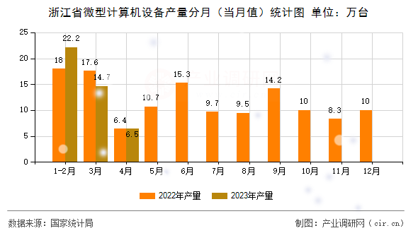 浙江省微型計算機設備產(chǎn)量分月（當月值）統(tǒng)計圖