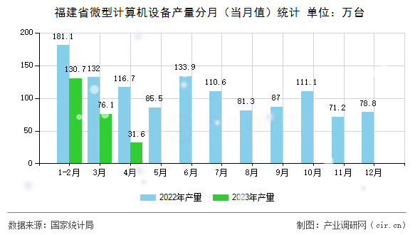 福建省微型計算機設備產量分月（當月值）統(tǒng)計