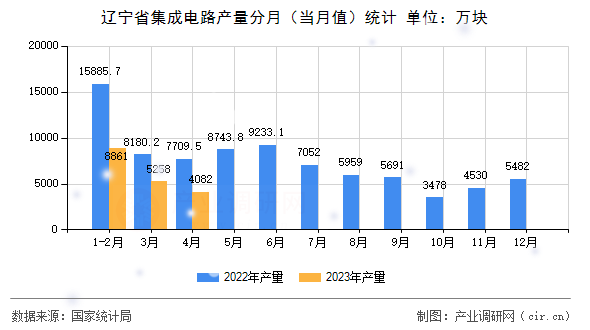 遼寧省集成電路產(chǎn)量分月(當(dāng)月值)統(tǒng)計 遼寧省集成電路產(chǎn)量分月(當(dāng)月值)統(tǒng)計